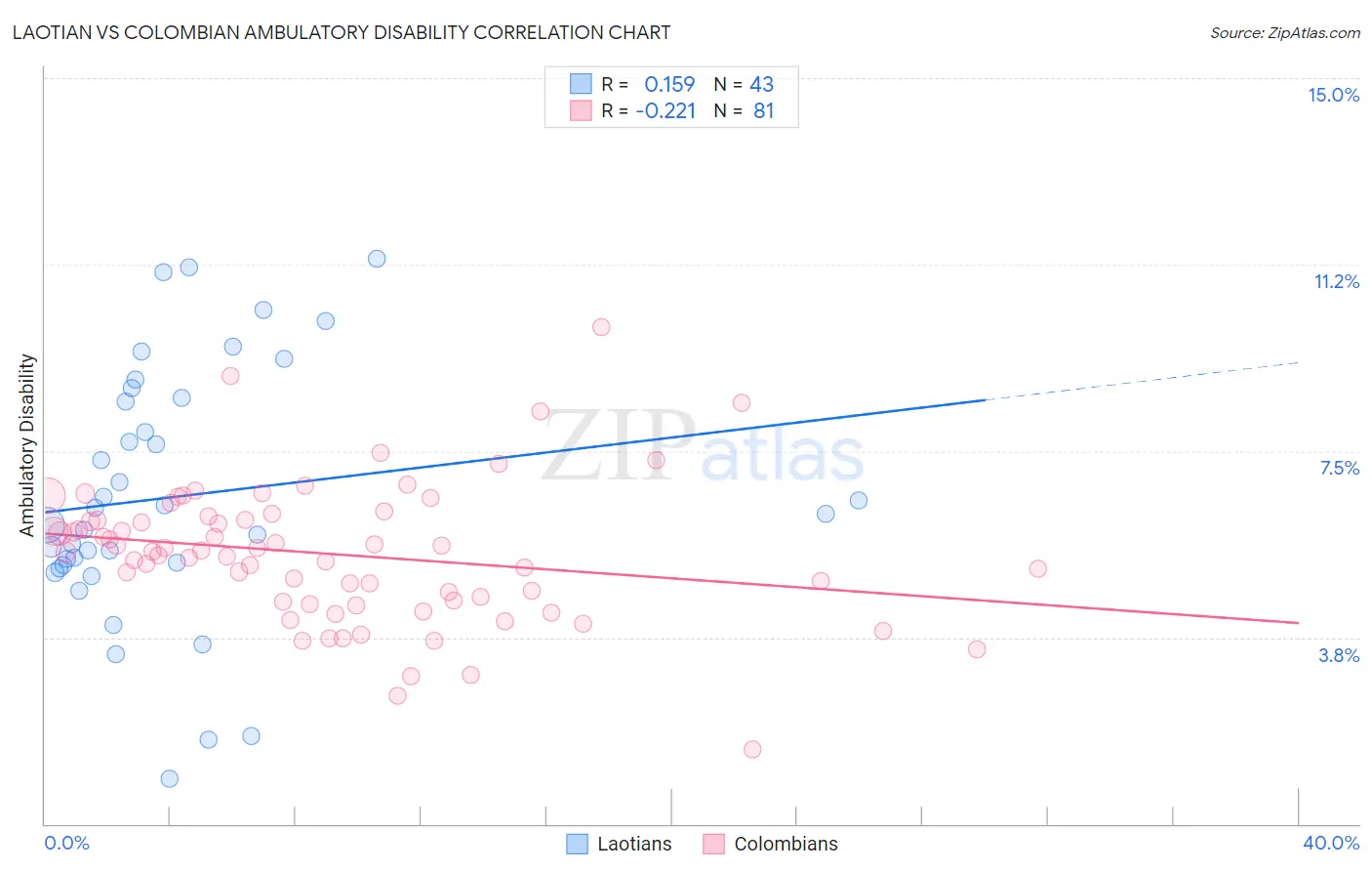 Laotian vs Colombian Ambulatory Disability