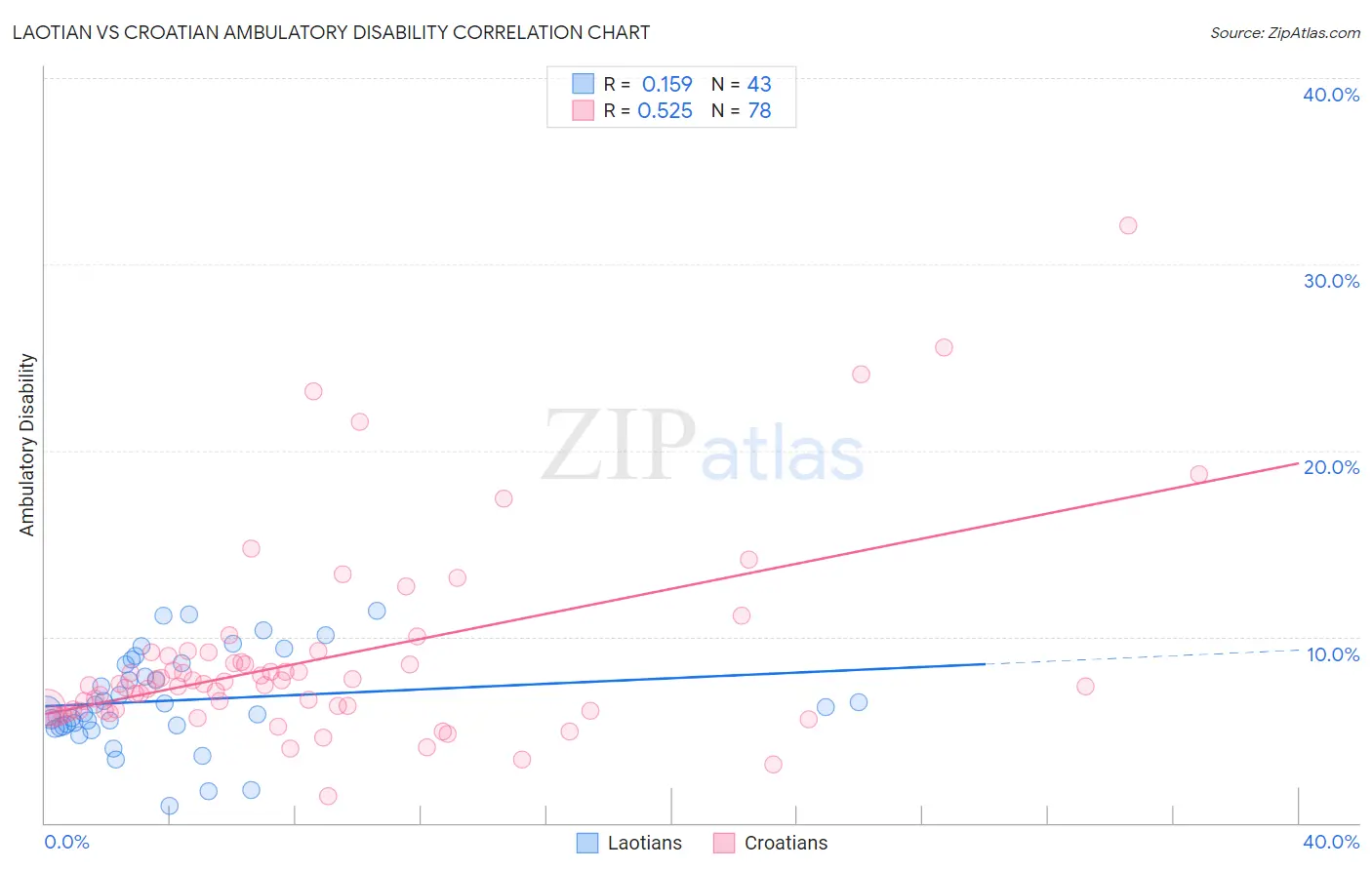 Laotian vs Croatian Ambulatory Disability