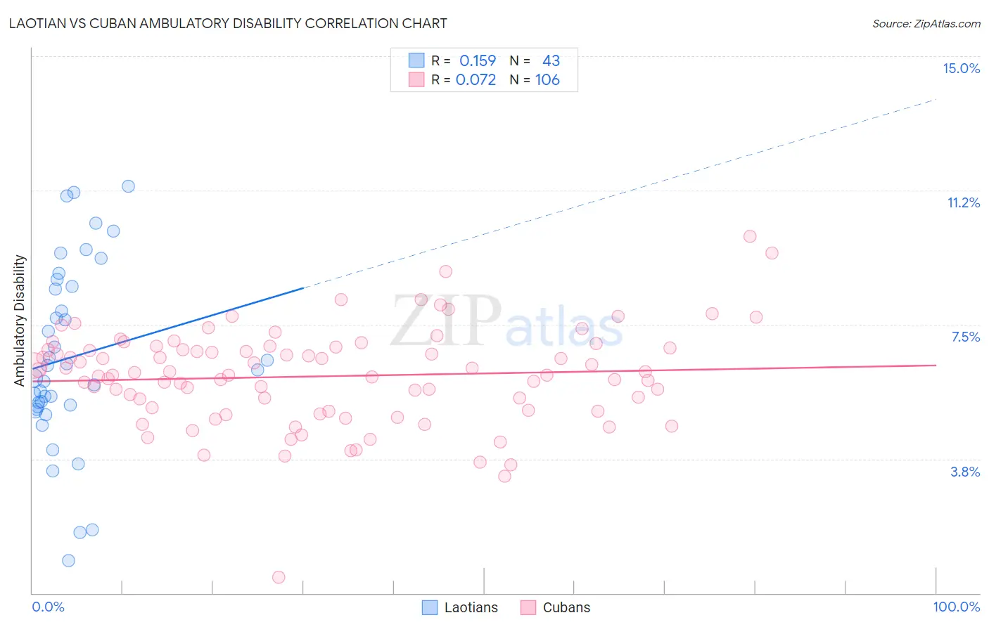 Laotian vs Cuban Ambulatory Disability