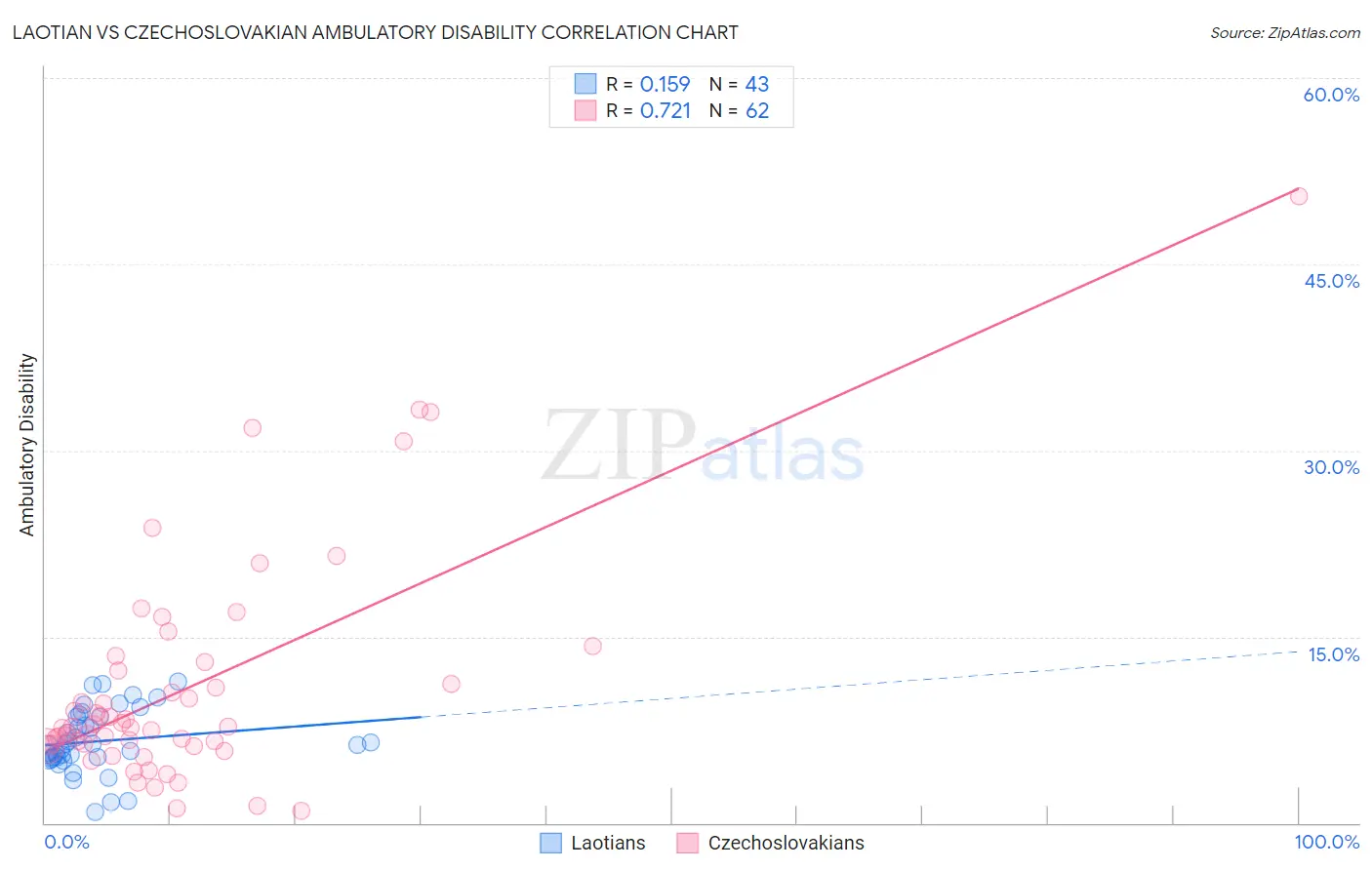 Laotian vs Czechoslovakian Ambulatory Disability