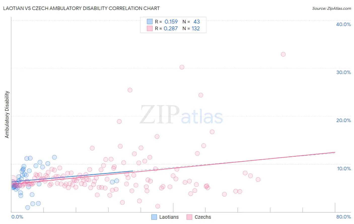 Laotian vs Czech Ambulatory Disability