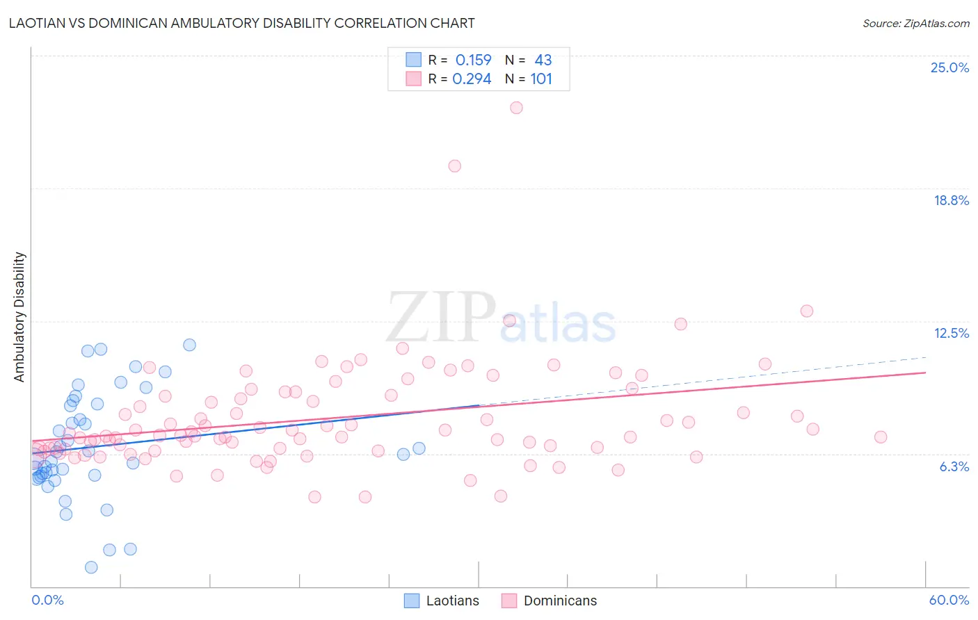 Laotian vs Dominican Ambulatory Disability