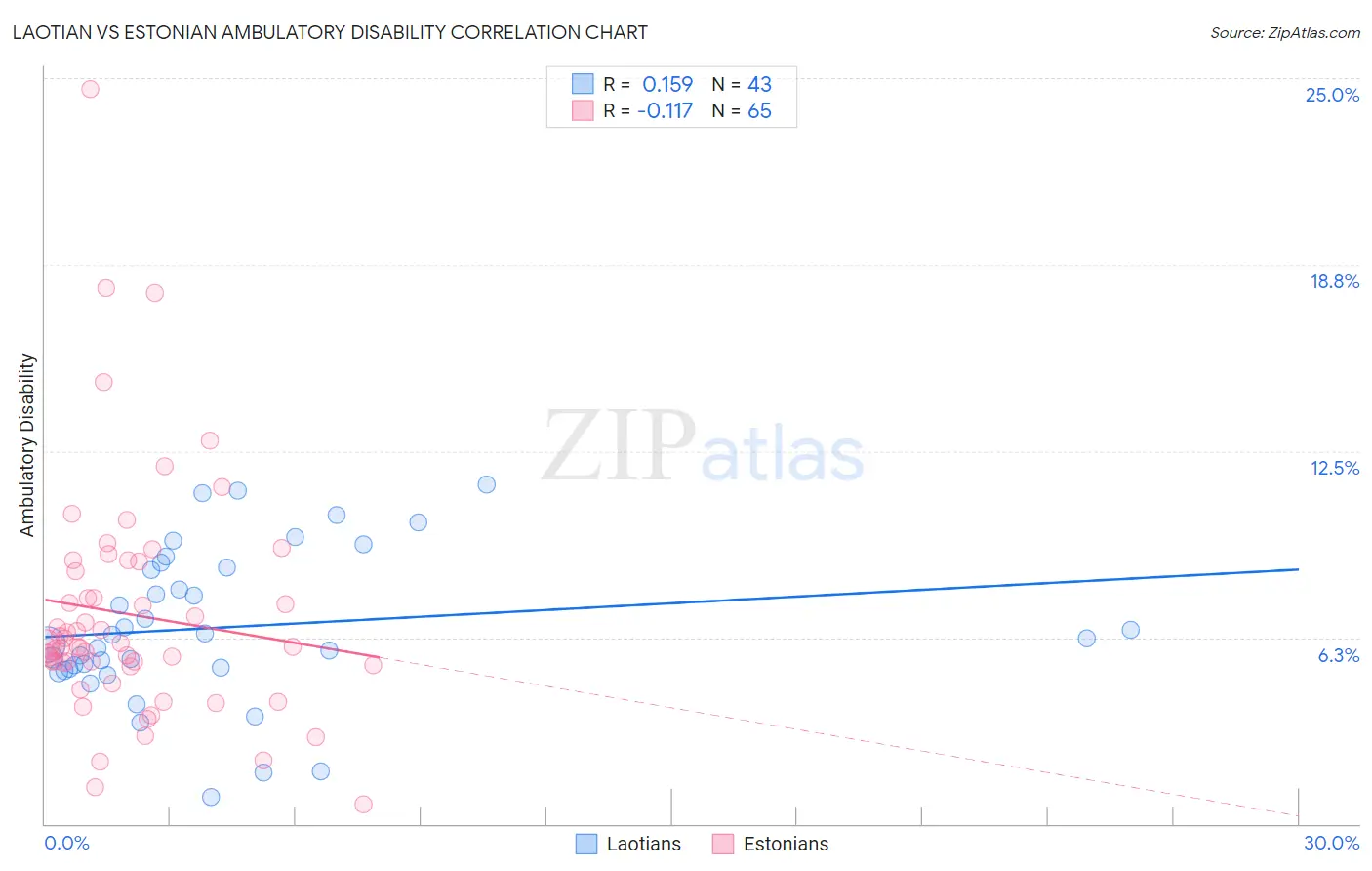 Laotian vs Estonian Ambulatory Disability