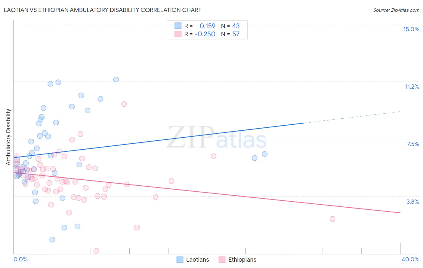 Laotian vs Ethiopian Ambulatory Disability