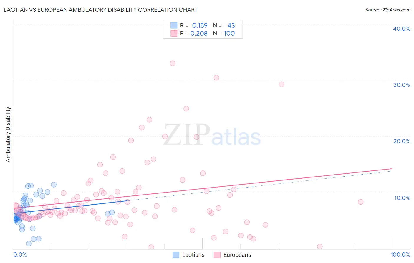Laotian vs European Ambulatory Disability