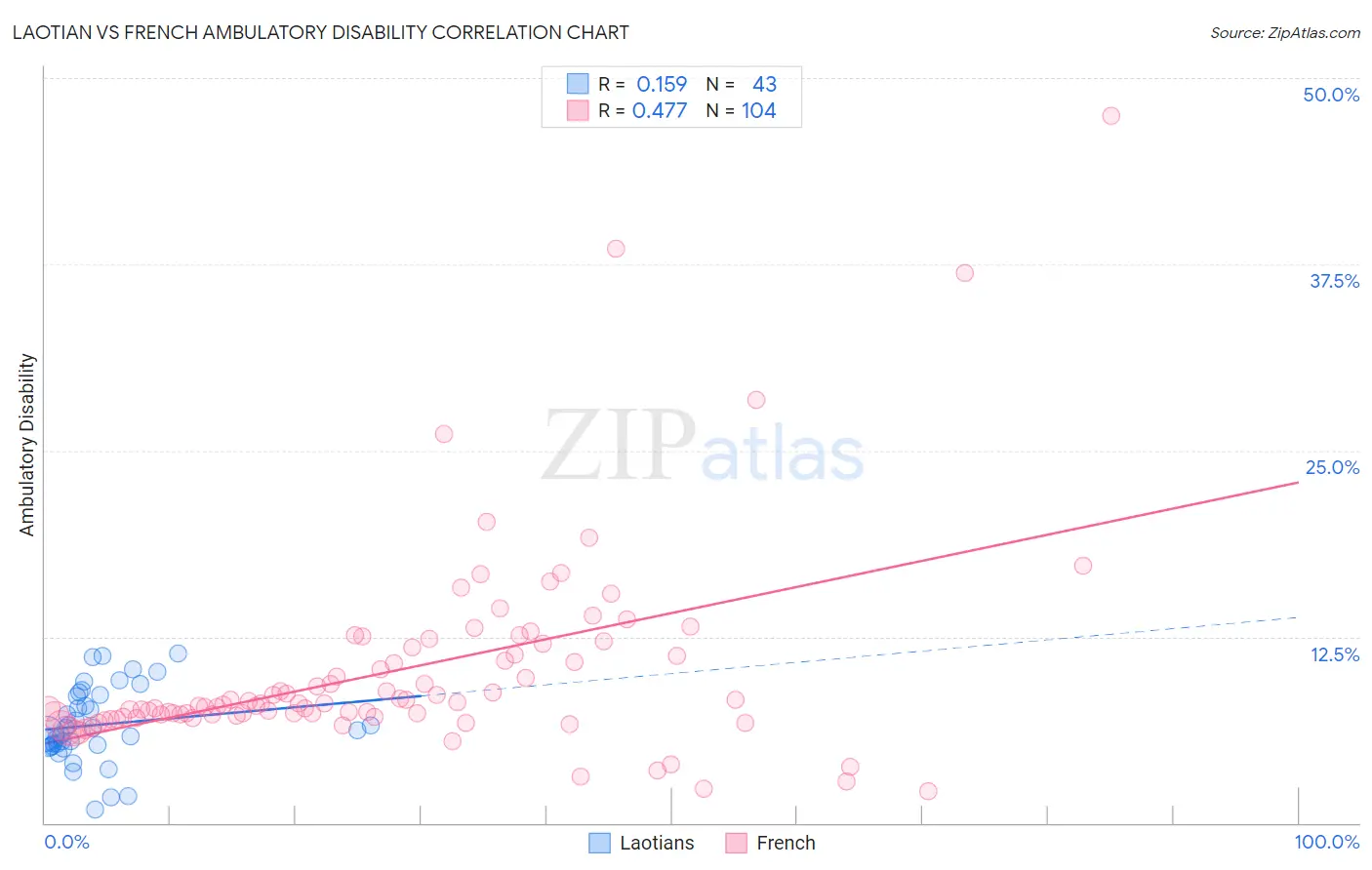 Laotian vs French Ambulatory Disability