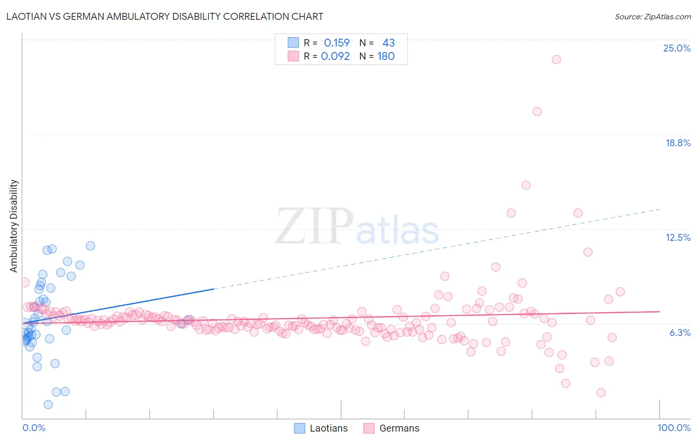 Laotian vs German Ambulatory Disability
