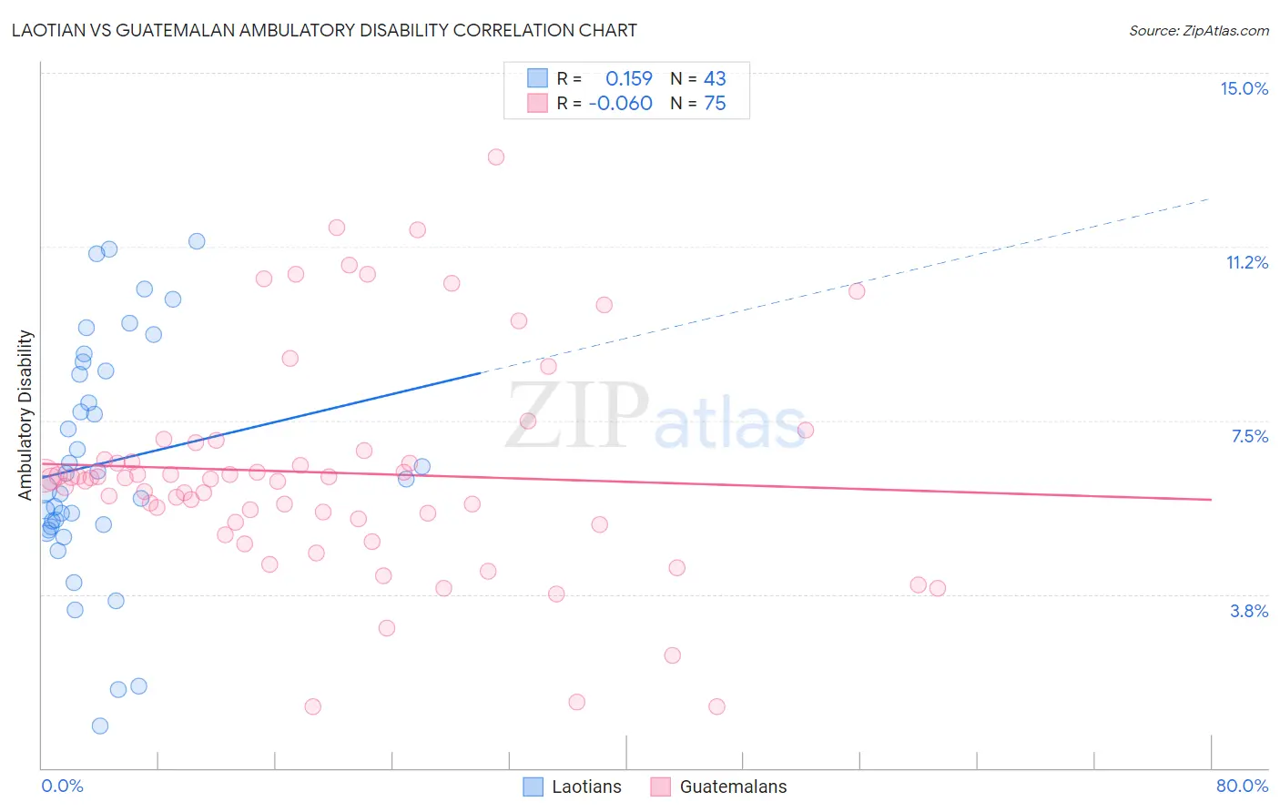 Laotian vs Guatemalan Ambulatory Disability