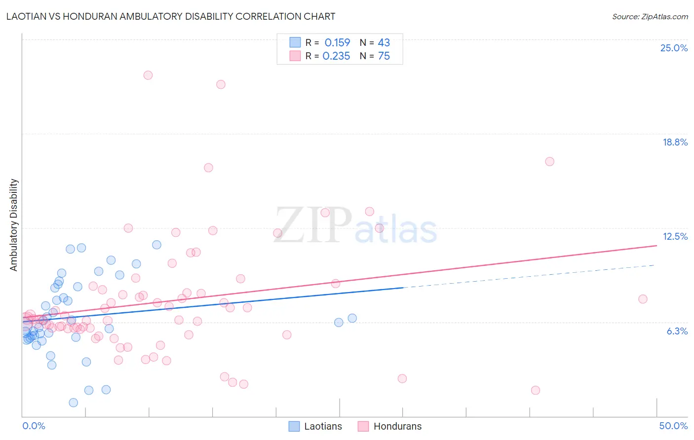 Laotian vs Honduran Ambulatory Disability