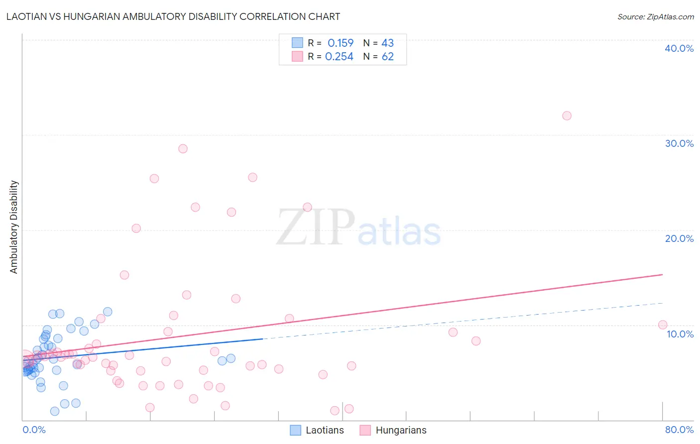 Laotian vs Hungarian Ambulatory Disability