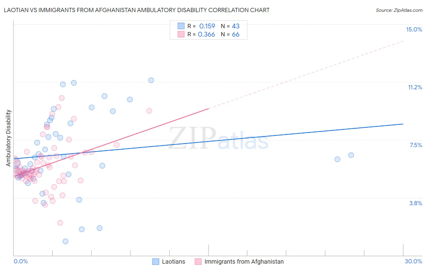 Laotian vs Immigrants from Afghanistan Ambulatory Disability