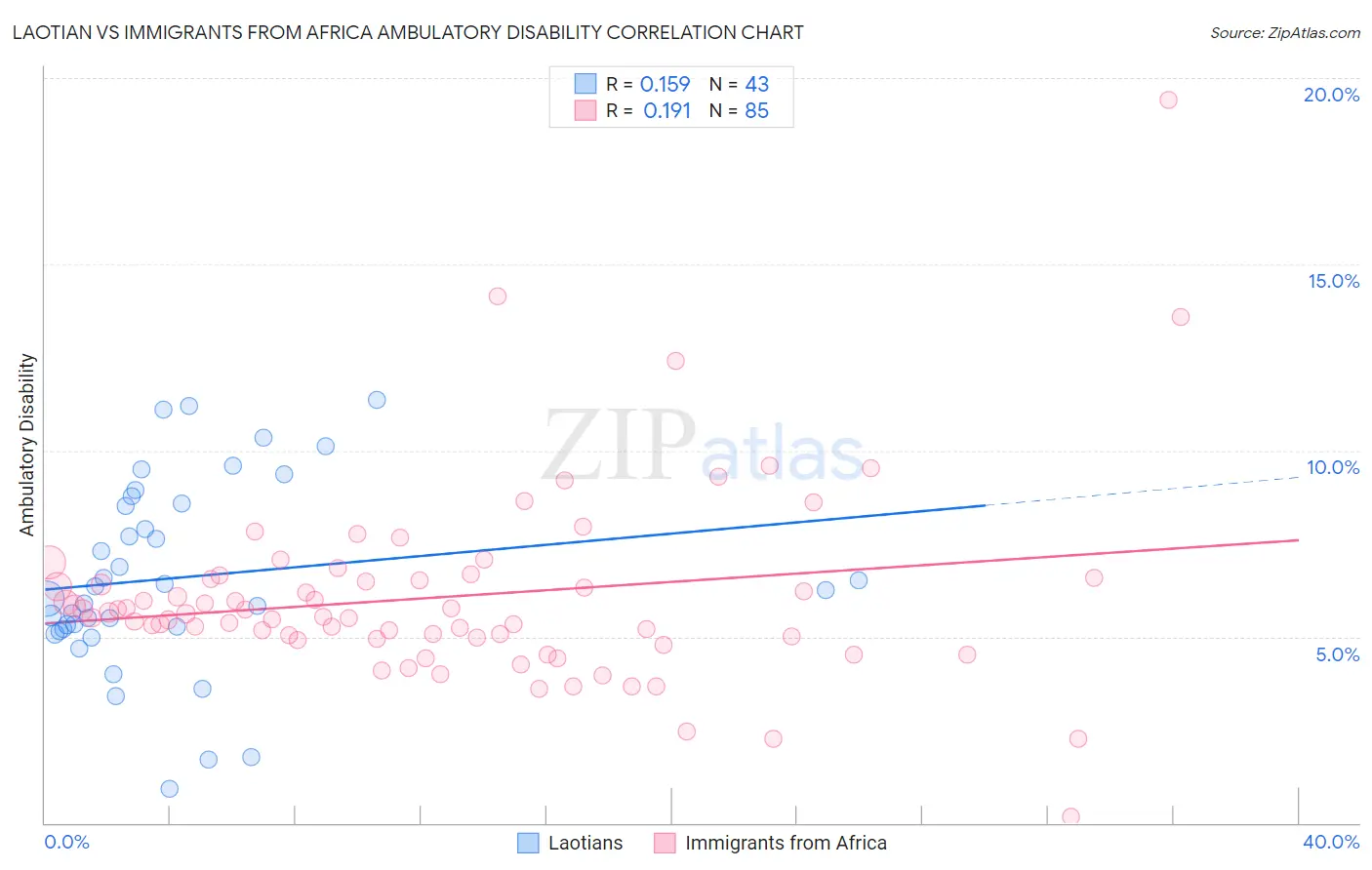 Laotian vs Immigrants from Africa Ambulatory Disability