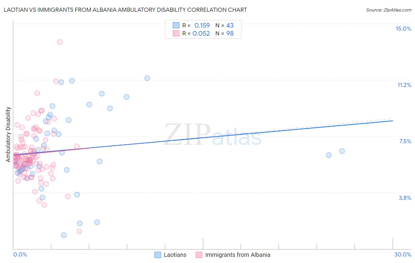 Laotian vs Immigrants from Albania Ambulatory Disability
