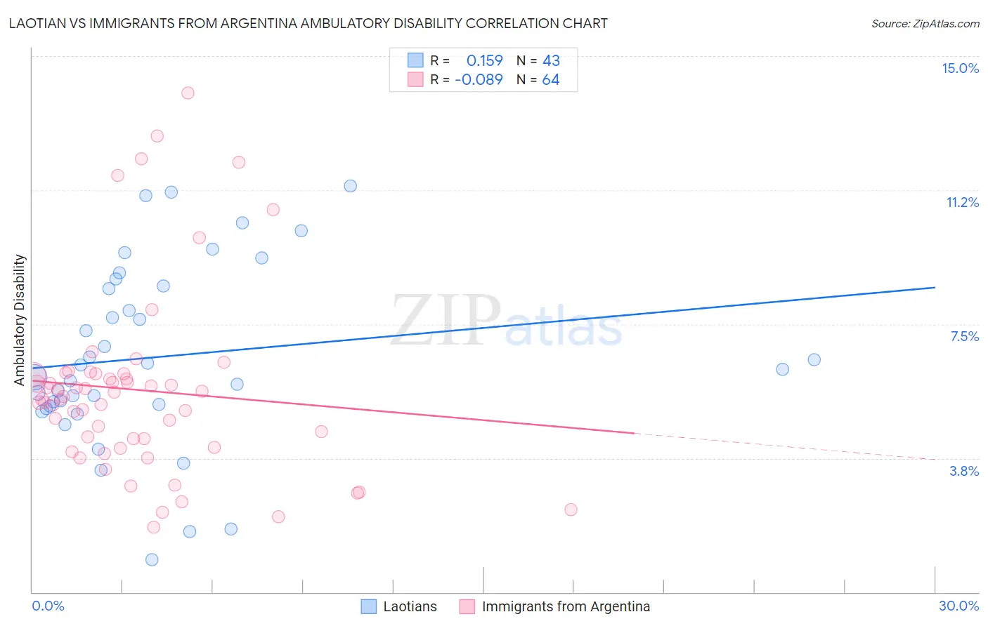Laotian vs Immigrants from Argentina Ambulatory Disability
