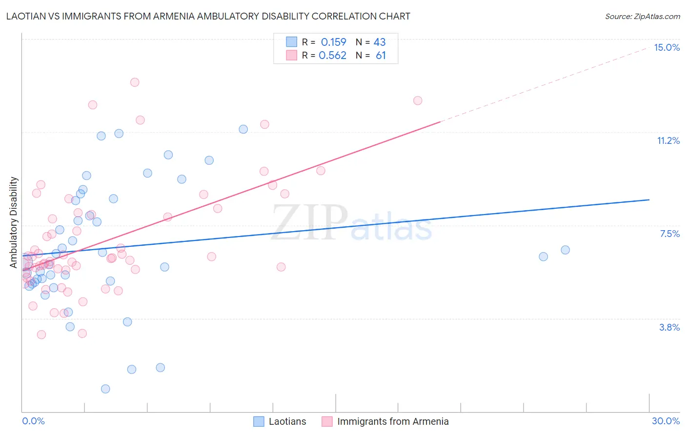 Laotian vs Immigrants from Armenia Ambulatory Disability