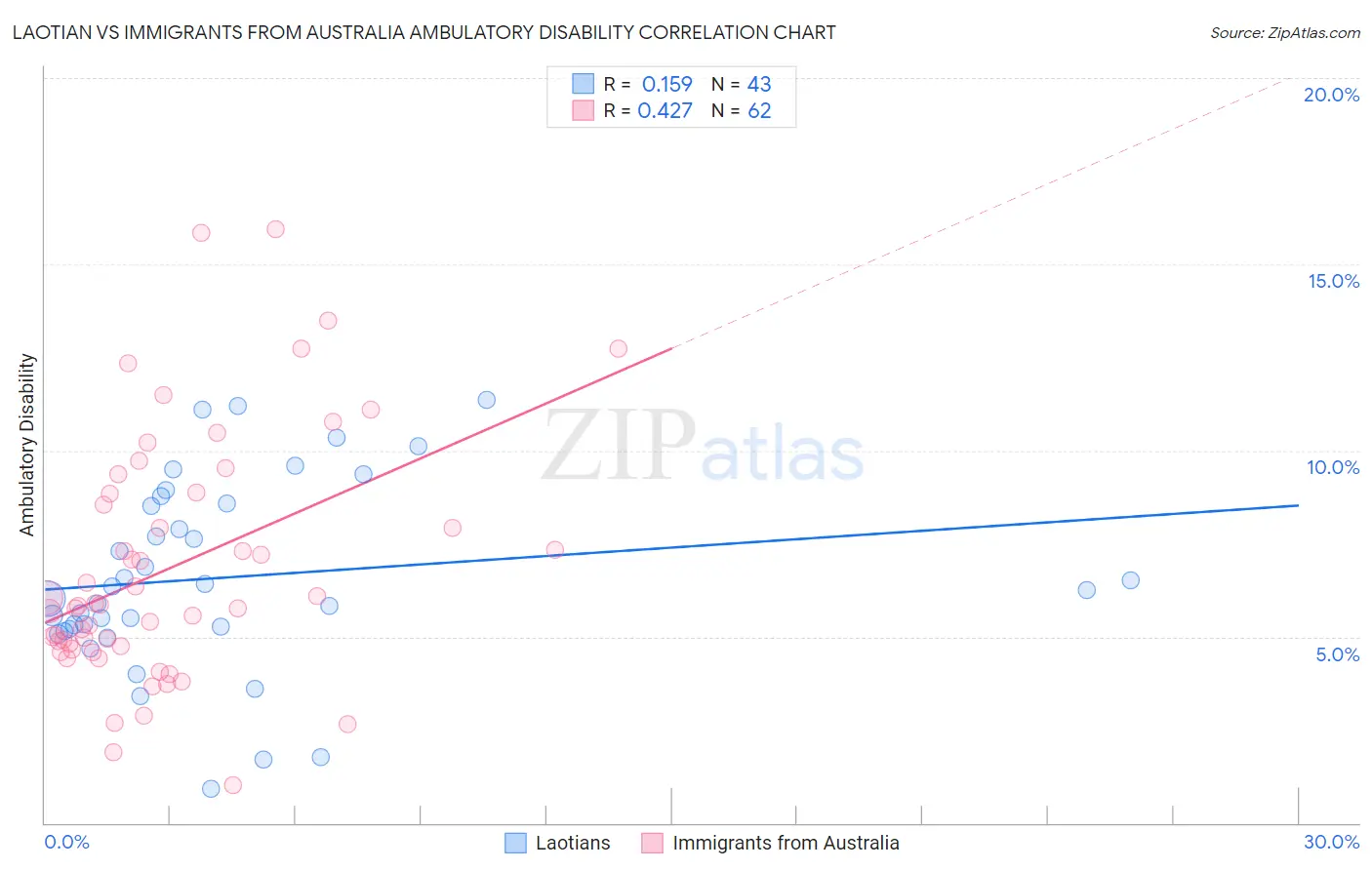 Laotian vs Immigrants from Australia Ambulatory Disability