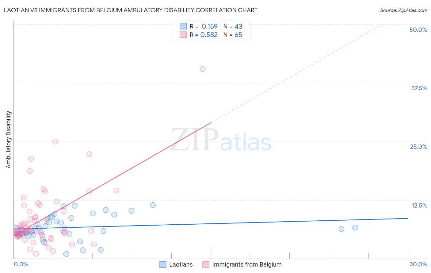 Laotian vs Immigrants from Belgium Ambulatory Disability