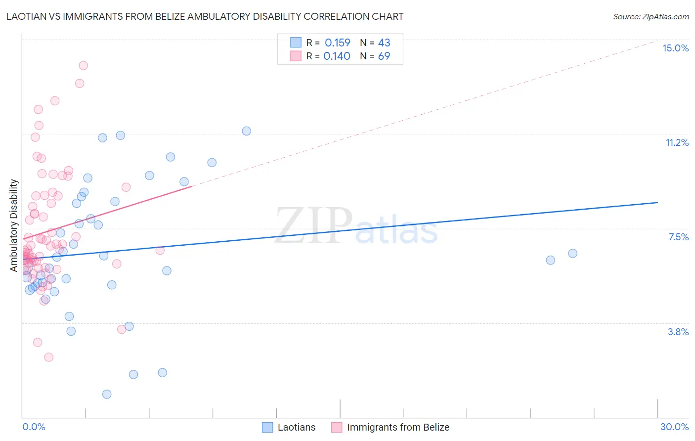 Laotian vs Immigrants from Belize Ambulatory Disability