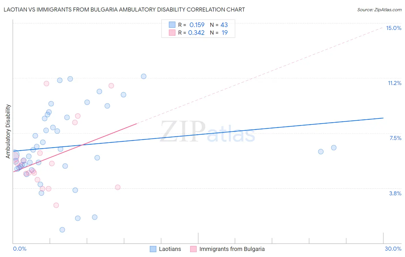 Laotian vs Immigrants from Bulgaria Ambulatory Disability