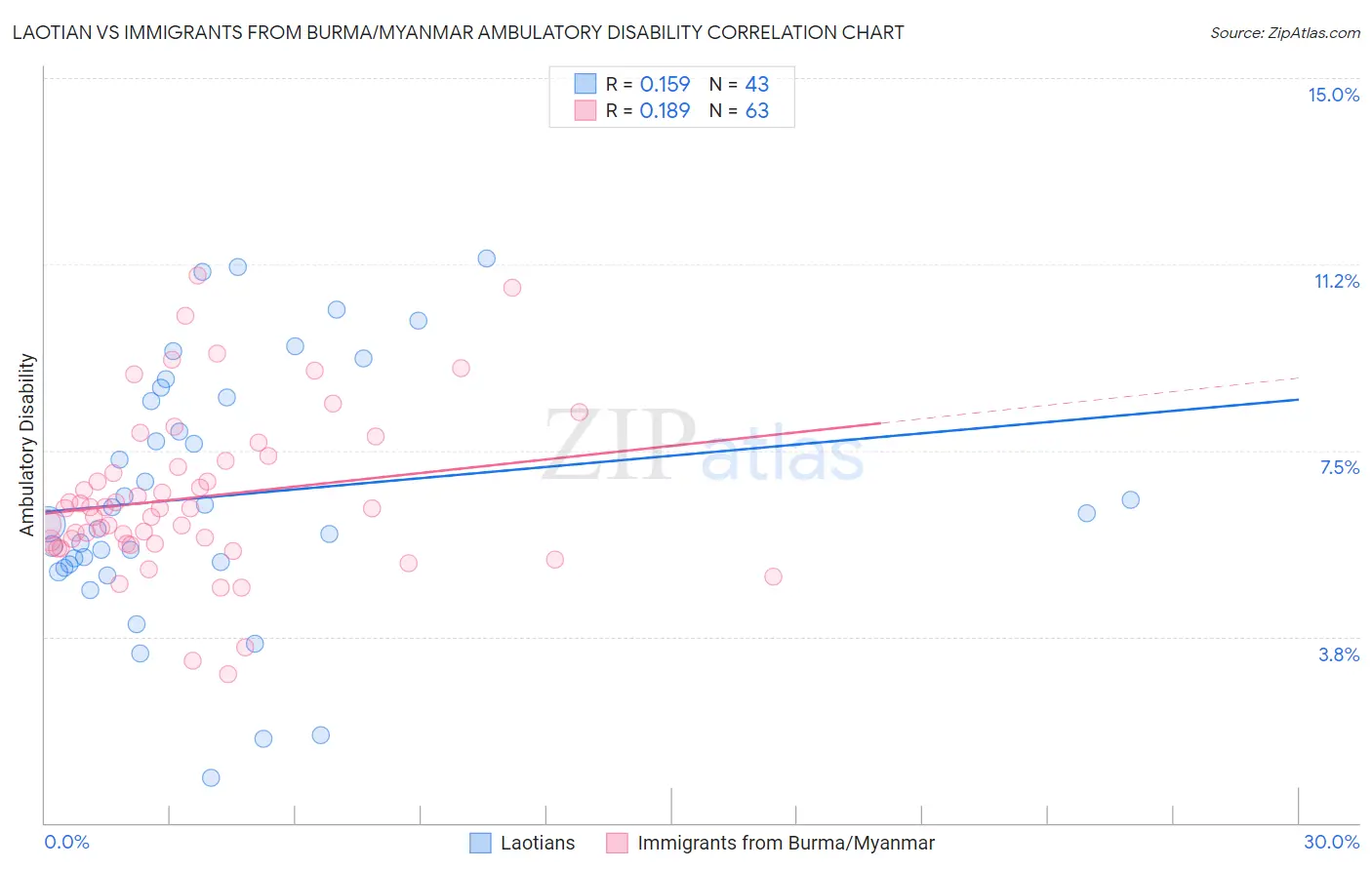 Laotian vs Immigrants from Burma/Myanmar Ambulatory Disability