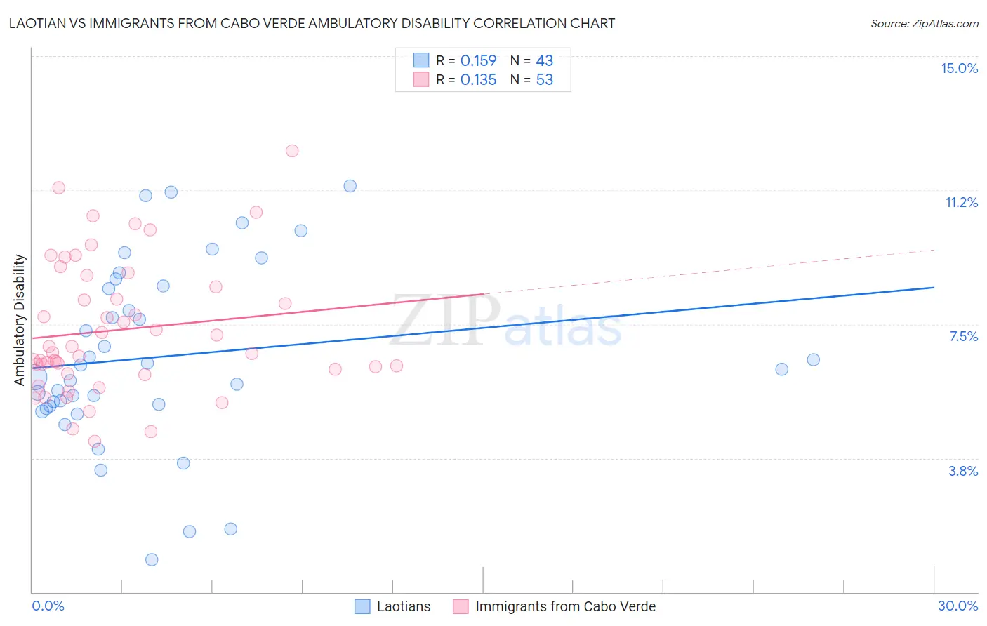 Laotian vs Immigrants from Cabo Verde Ambulatory Disability