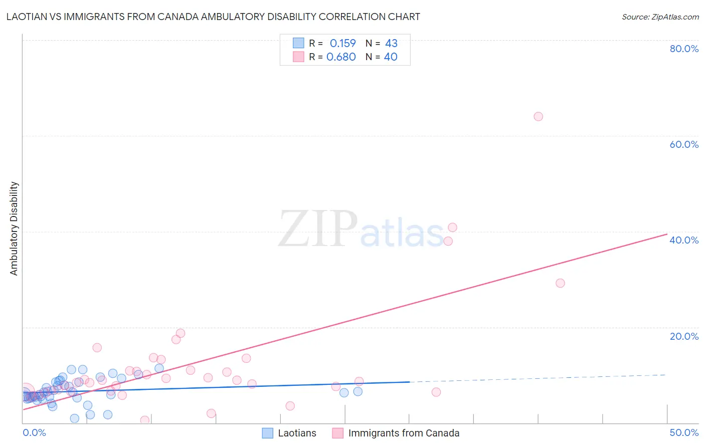 Laotian vs Immigrants from Canada Ambulatory Disability