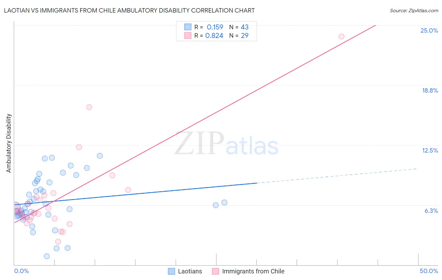 Laotian vs Immigrants from Chile Ambulatory Disability