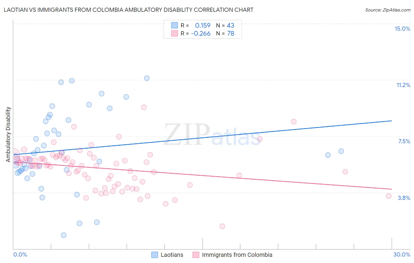 Laotian vs Immigrants from Colombia Ambulatory Disability