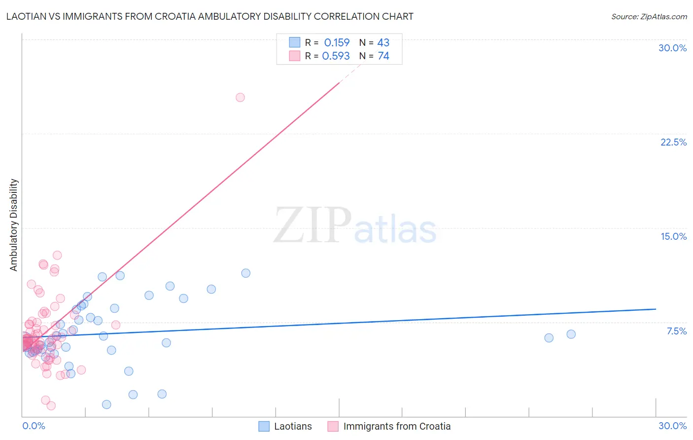 Laotian vs Immigrants from Croatia Ambulatory Disability