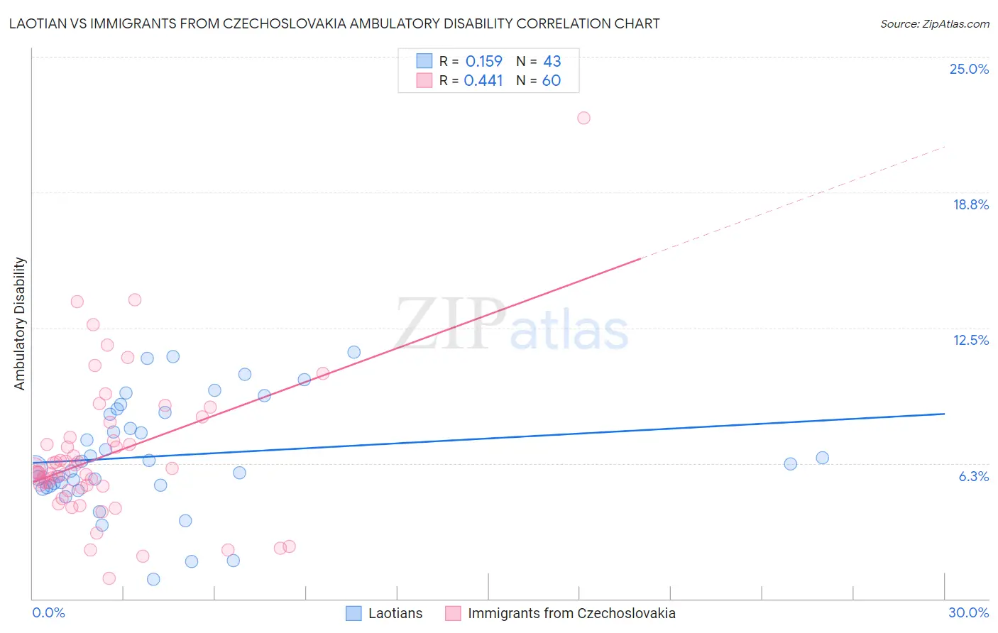 Laotian vs Immigrants from Czechoslovakia Ambulatory Disability