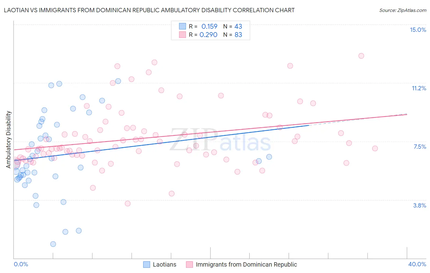 Laotian vs Immigrants from Dominican Republic Ambulatory Disability