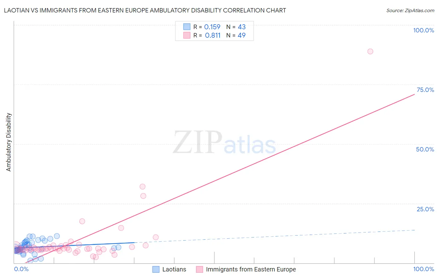 Laotian vs Immigrants from Eastern Europe Ambulatory Disability