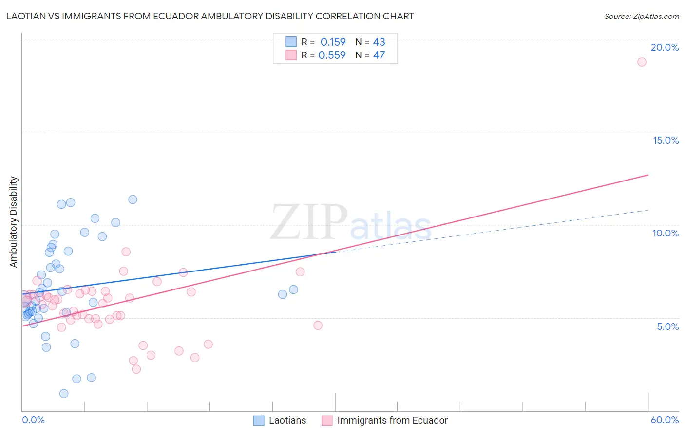 Laotian vs Immigrants from Ecuador Ambulatory Disability