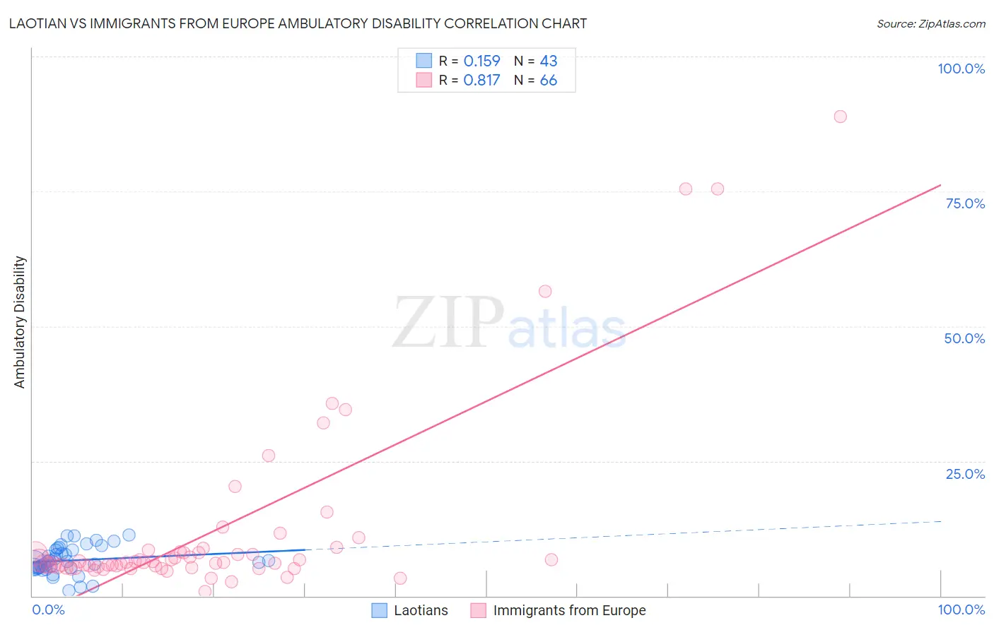 Laotian vs Immigrants from Europe Ambulatory Disability