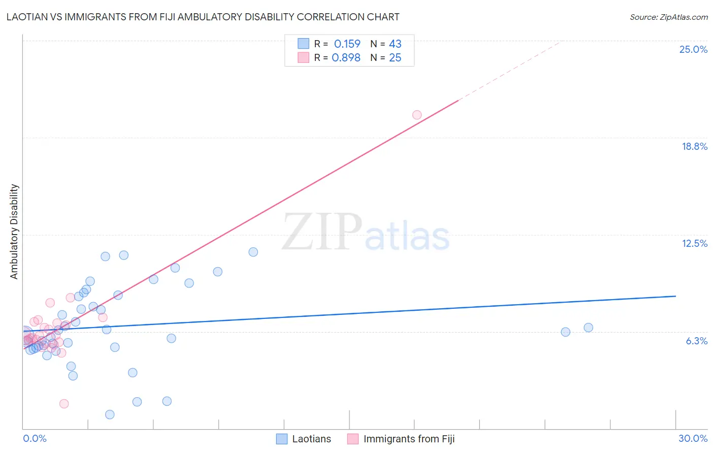Laotian vs Immigrants from Fiji Ambulatory Disability