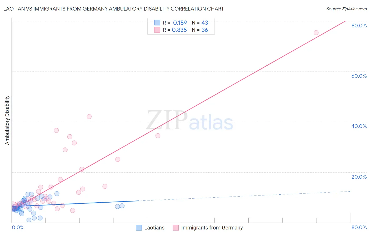 Laotian vs Immigrants from Germany Ambulatory Disability