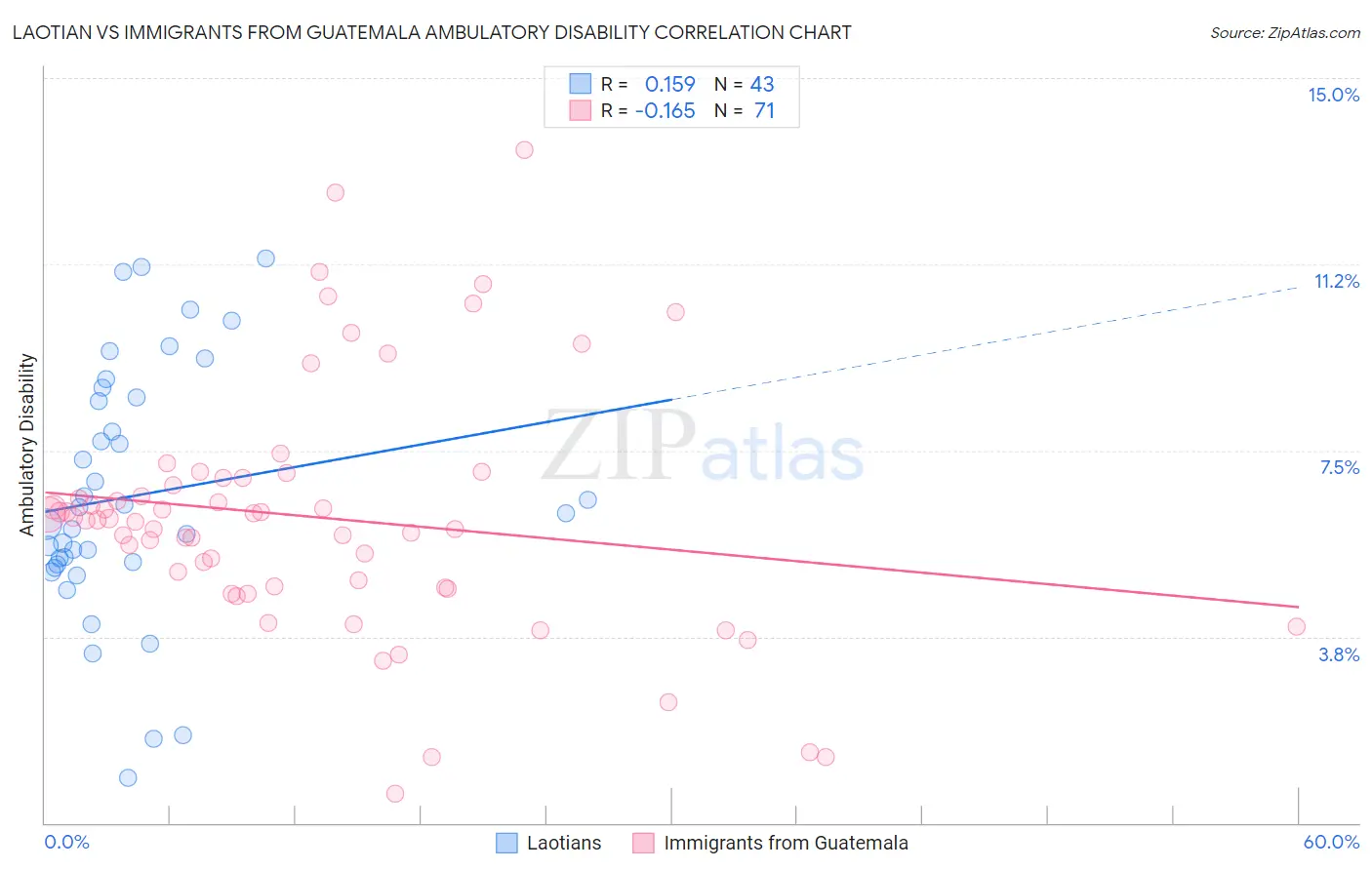 Laotian vs Immigrants from Guatemala Ambulatory Disability