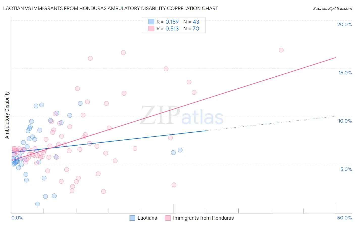 Laotian vs Immigrants from Honduras Ambulatory Disability