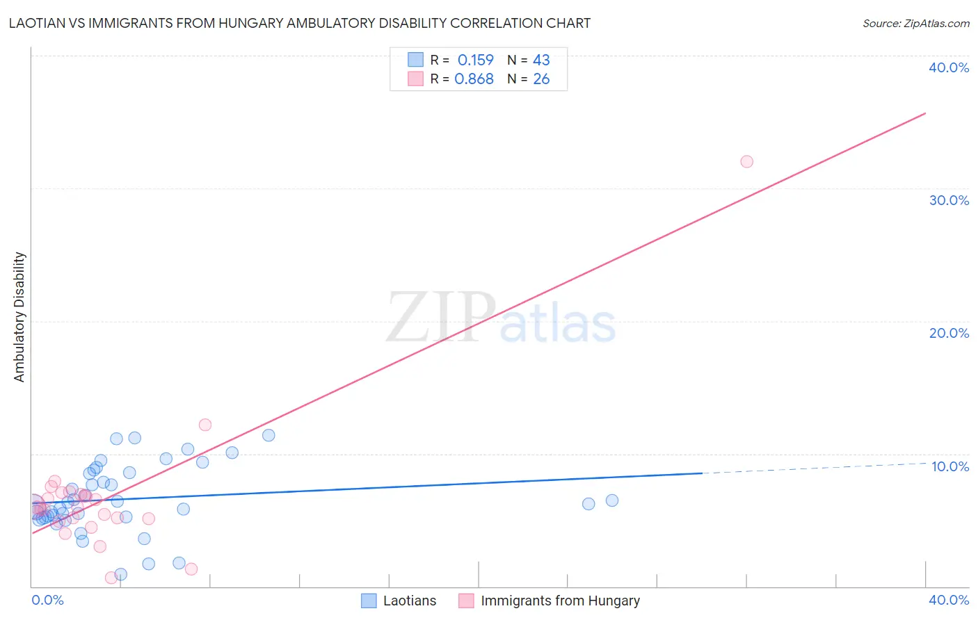 Laotian vs Immigrants from Hungary Ambulatory Disability