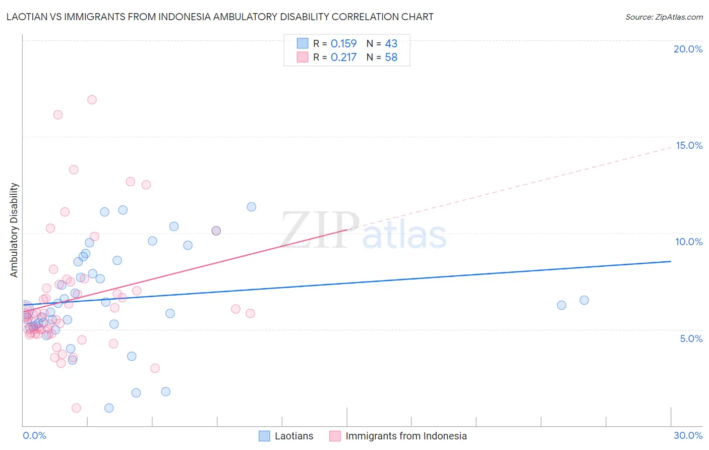 Laotian vs Immigrants from Indonesia Ambulatory Disability