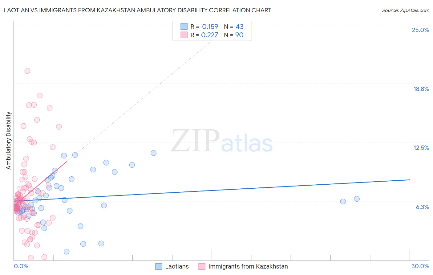Laotian vs Immigrants from Kazakhstan Ambulatory Disability
