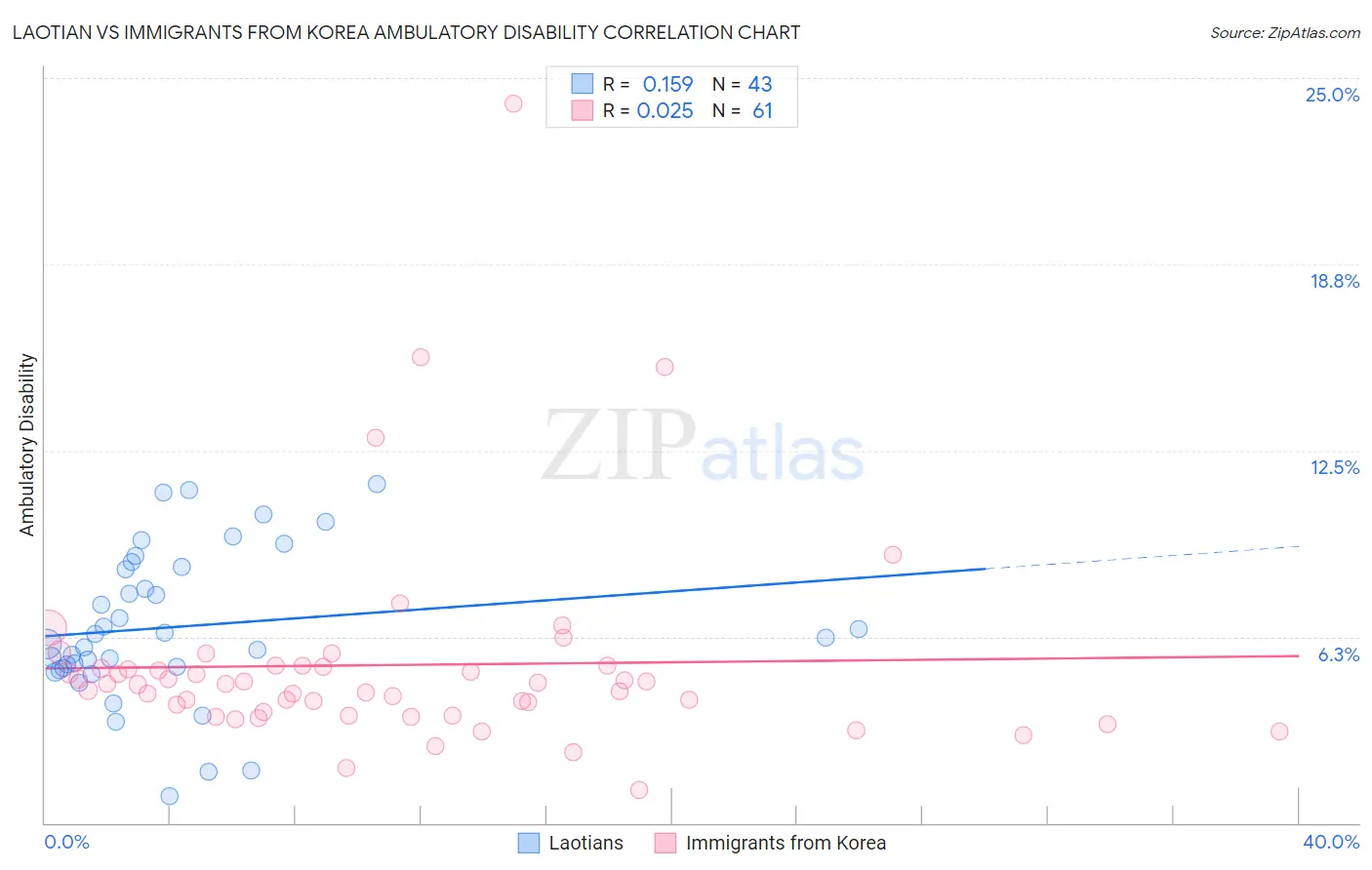 Laotian vs Immigrants from Korea Ambulatory Disability