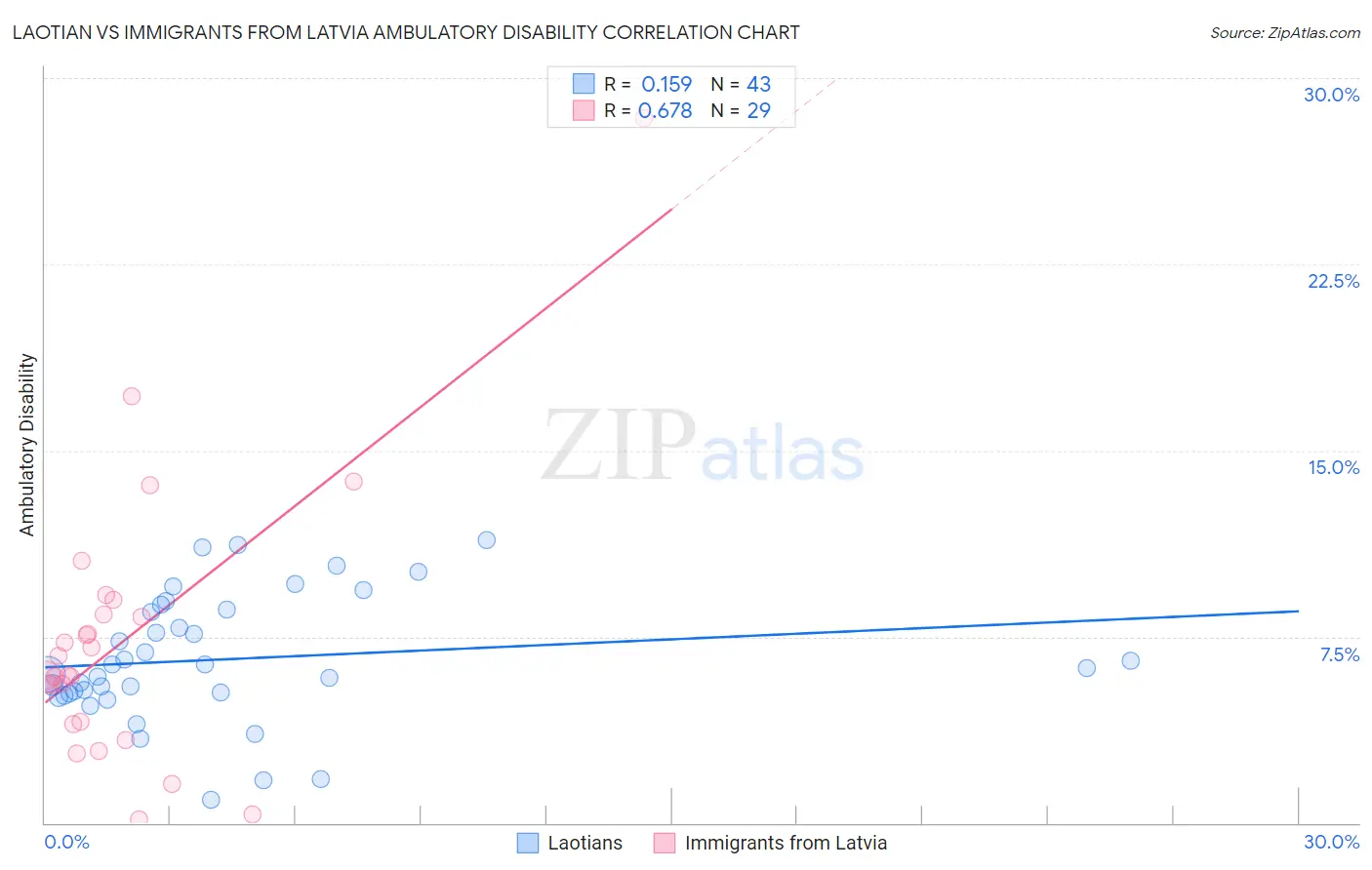 Laotian vs Immigrants from Latvia Ambulatory Disability