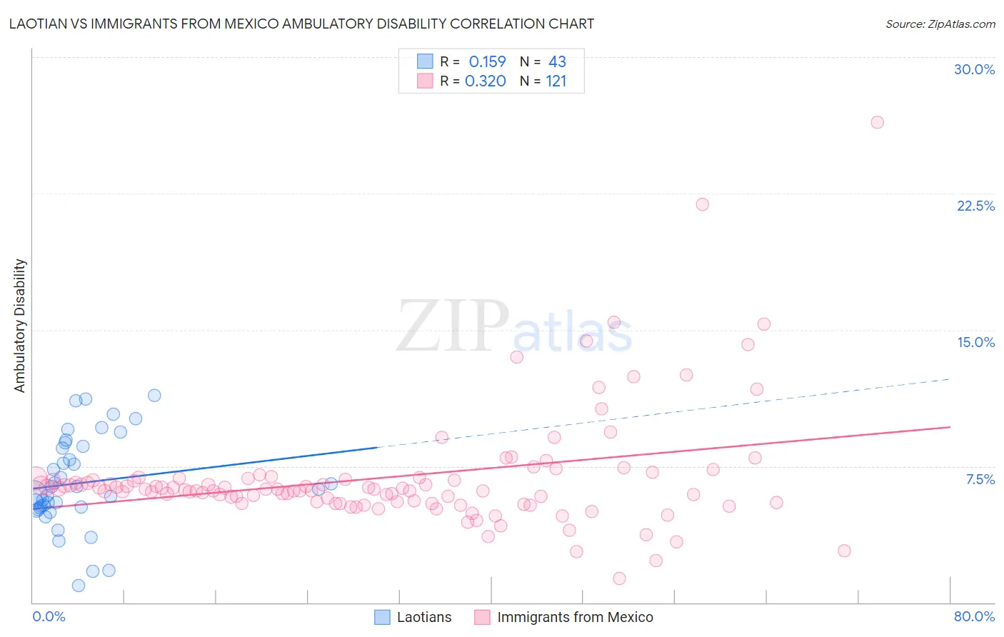 Laotian vs Immigrants from Mexico Ambulatory Disability