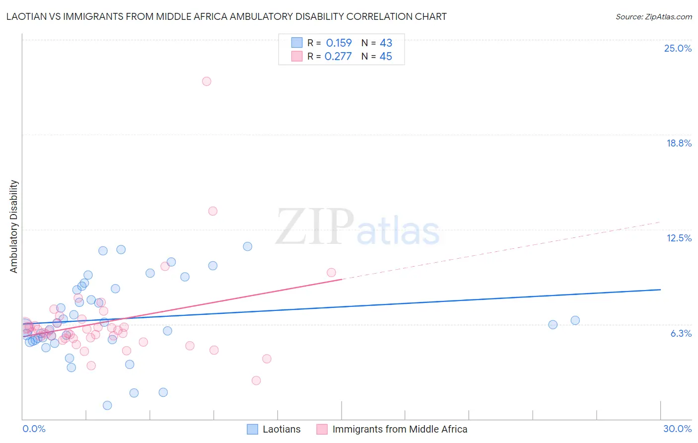 Laotian vs Immigrants from Middle Africa Ambulatory Disability