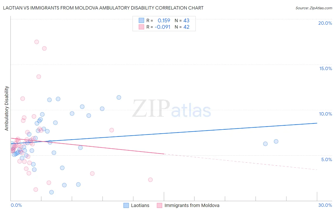 Laotian vs Immigrants from Moldova Ambulatory Disability