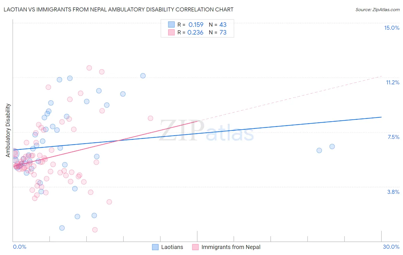 Laotian vs Immigrants from Nepal Ambulatory Disability