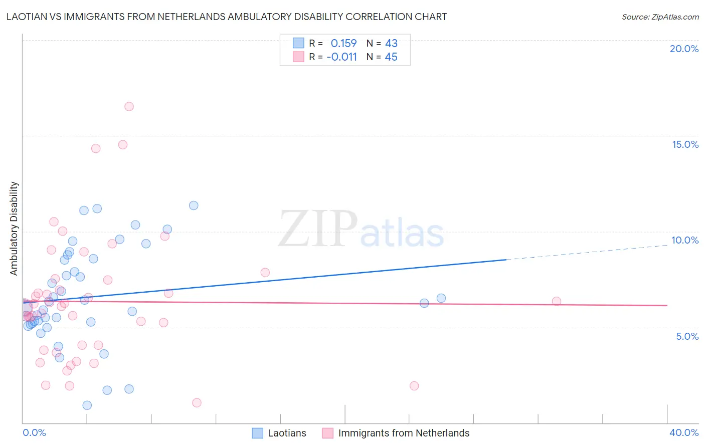Laotian vs Immigrants from Netherlands Ambulatory Disability