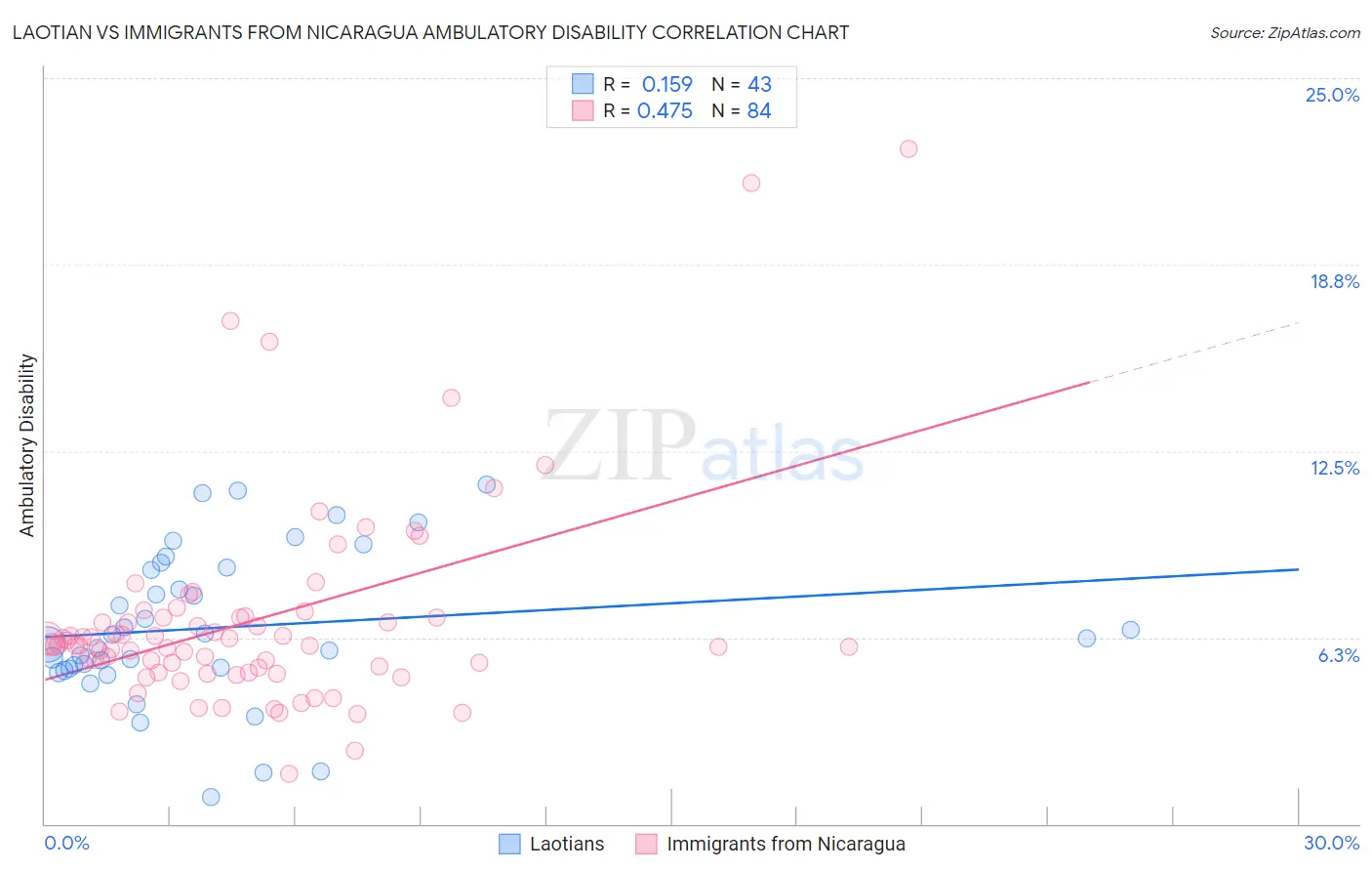 Laotian vs Immigrants from Nicaragua Ambulatory Disability