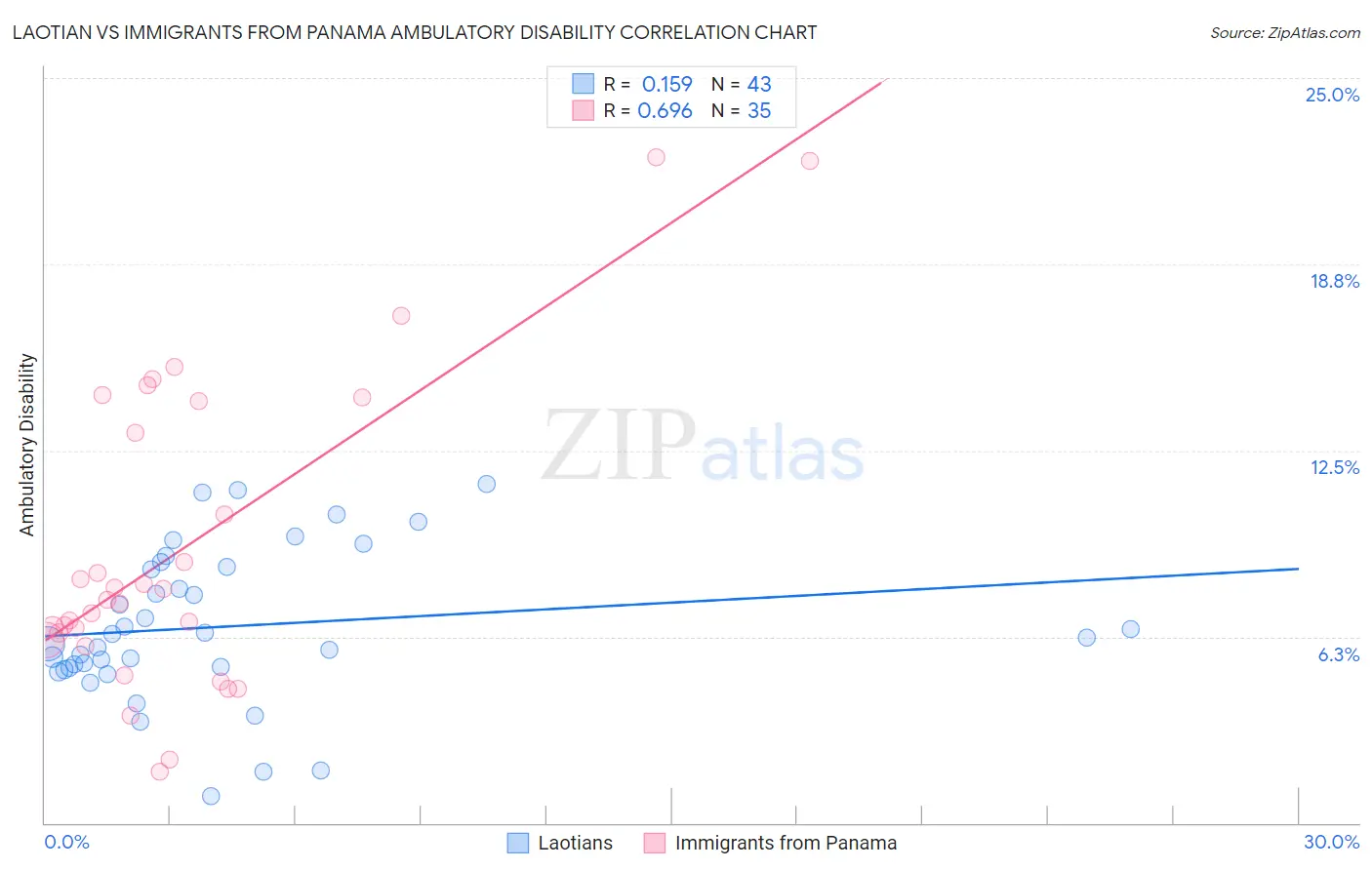 Laotian vs Immigrants from Panama Ambulatory Disability